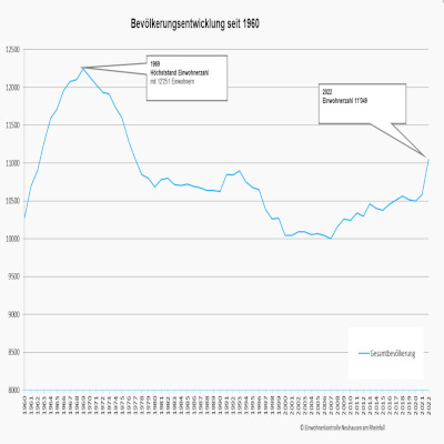 thumbnail Population Statistics Neuhausen